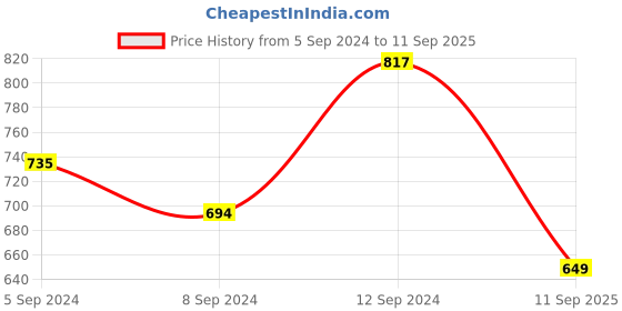 ajio.com accessorize london Chunky Encrusted Hoop Earrings accessorize london Price History Graph from 5 Sep 2024 to 11 Sep 2025