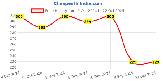 ajio.com accessorize london Circle in Circle Short Drop Earrings accessorize london Price History Graph from 9 Oct 2024 to 22 Oct 2025
