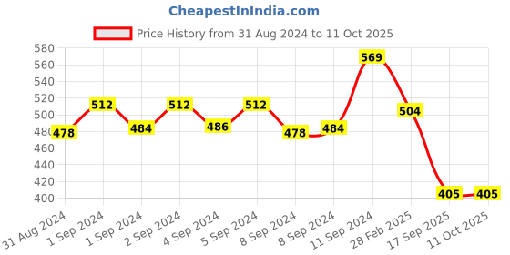 ajio.com accessorize london Circular Leaf Inscribed Drop Earrings accessorize london Price History Graph from 31 Aug 2024 to 10 Oct 2025