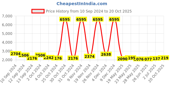 ajio.com accessorize london Colourblock Sling Bag accessorize london Price History Graph from 10 Sep 2024 to 20 Oct 2025