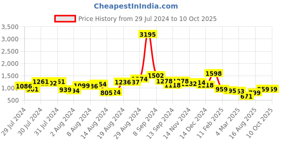 ajio.com accessorize london Colourblock Tri-Fold Wallet accessorize london Price History Graph from 29 Jul 2024 to 10 Oct 2025