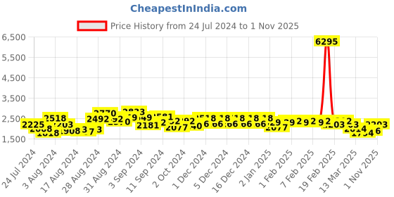 ajio.com accessorize london Croc-Embossed Sling Bag with Detachable Strap accessorize london Price History Graph from 24 Jul 2024 to 1 Nov 2025