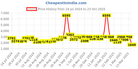 ajio.com accessorize london Croc-Embossed Sling Bag with Detachable Strap accessorize london Price History Graph from 24 Jul 2024 to 23 Oct 2025