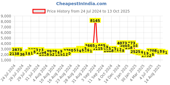 ajio.com accessorize london Croc-Embossed Tote Bag accessorize london Price History Graph from 24 Jul 2024 to 13 Oct 2025