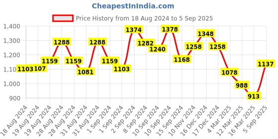 ajio.com accessorize london Croc-Embossed Zip-Around Wallet accessorize london Price History Graph from 18 Aug 2024 to 5 Sep 2025
