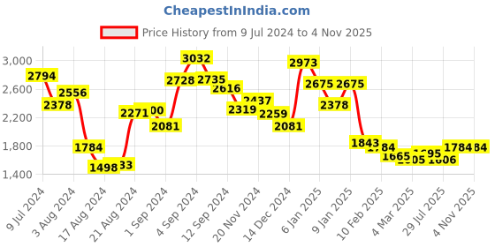 ajio.com accessorize london Crossbody Bag with Adjustable Strap accessorize london Price History Graph from 9 Jul 2024 to 2 Nov 2025