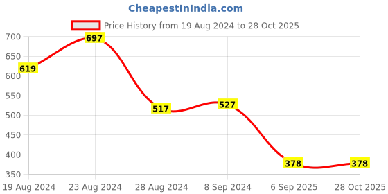 ajio.com accessorize london Cuff Bracelet accessorize london Price History Graph from 19 Aug 2024 to 28 Oct 2025