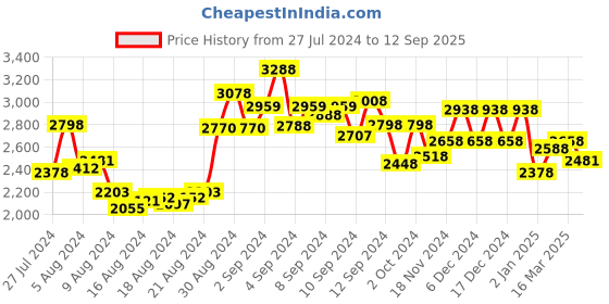 ajio.com accessorize london Duffle Sling Bag with Detachable Strap accessorize london Price History Graph from 27 Jul 2024 to 12 Sep 2025