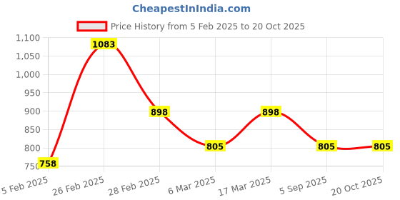 ajio.com accessorize london Enamel Charmy Short Necklace accessorize london Price History Graph from 5 Feb 2025 to 20 Oct 2025