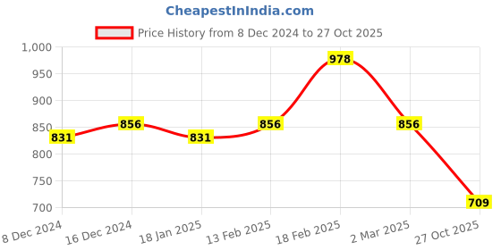 ajio.com accessorize london Feel Good Interchangable Charm Short Necklace accessorize london Price History Graph from 8 Dec 2024 to 27 Oct 2025