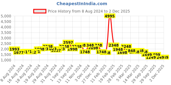 ajio.com accessorize london Flap-Over Sling Bag with Chain Strap accessorize london Price History Graph from 8 Aug 2024 to 2 Dec 2025