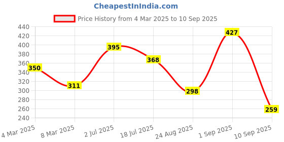 ajio.com accessorize london Gem Stone-Studded Drop Earrings accessorize london Price History Graph from 4 Mar 2025 to 10 Sep 2025