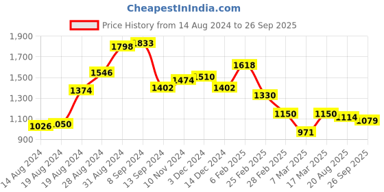 ajio.com accessorize london Glittery Clutch with Chain Sling accessorize london Price History Graph from 14 Aug 2024 to 26 Sep 2025