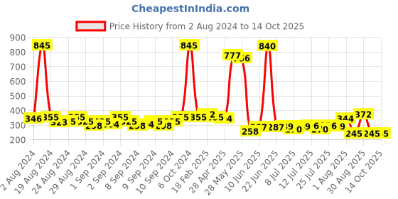 ajio.com accessorize london Gold-Plated Band Ring accessorize london Price History Graph from 2 Aug 2024 to 14 Oct 2025