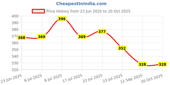 ajio.com accessorize london Gold-Plated Beaded Drop Earrings accessorize london Price History Graph from 23 Jun 2025 to 20 Oct 2025