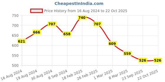 ajio.com accessorize london Gold-Plated Beaded Layered Necklace accessorize london Price History Graph from 16 Aug 2024 to 21 Oct 2025