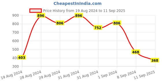 ajio.com accessorize london Gold-Plated Butterfly Pendant & Chain Set accessorize london Price History Graph from 19 Aug 2024 to 11 Sep 2025