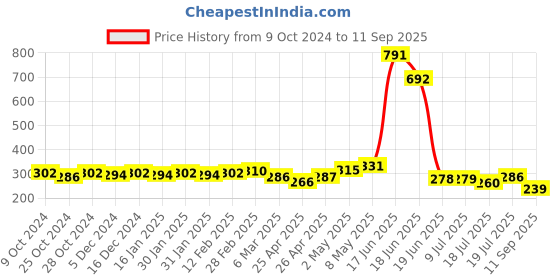 ajio.com accessorize london Gold-Plated Crystal-Studded Hoop Earrings accessorize london Price History Graph from 9 Oct 2024 to 11 Sep 2025