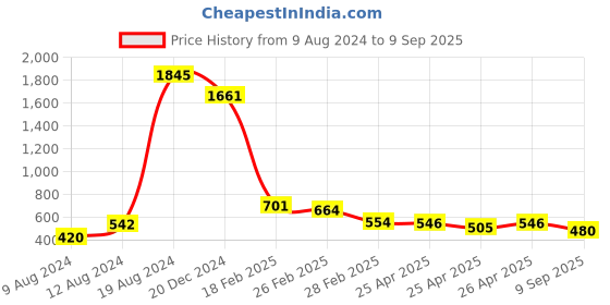ajio.com accessorize london Gold-Plated Long Necklace accessorize london Price History Graph from 9 Aug 2024 to 9 Sep 2025
