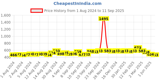 ajio.com accessorize london Gold-Plated Stone-Studded Drop Earrings accessorize london Price History Graph from 1 Aug 2024 to 11 Sep 2025