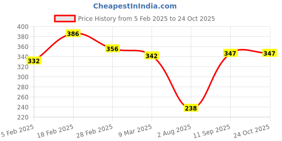 ajio.com accessorize london Gold-Toned Hoop Earrings accessorize london Price History Graph from 5 Feb 2025 to 22 Oct 2025