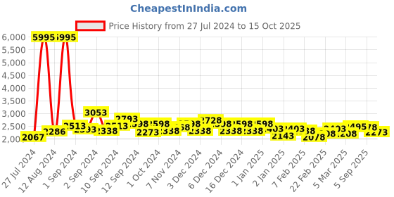 ajio.com accessorize london Handbag with Detachable Strap accessorize london Price History Graph from 27 Jul 2024 to 15 Oct 2025