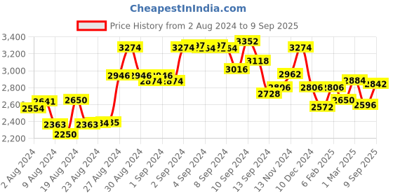 ajio.com accessorize london Handbag with Metal Accent accessorize london Price History Graph from 2 Aug 2024 to 9 Sep 2025
