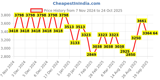 ajio.com accessorize london Laptop Backpack with Dual Handles accessorize london Price History Graph from 7 Nov 2024 to 24 Oct 2025