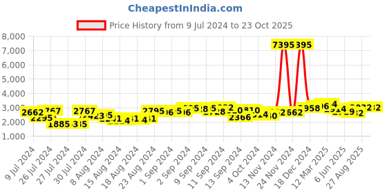 ajio.com accessorize london Logo-Embossed Shoulder Bag accessorize london Price History Graph from 9 Jul 2024 to 23 Oct 2025