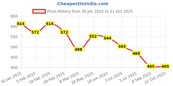 ajio.com accessorize london Meadow Muse Charmy Bracelet accessorize london Price History Graph from 30 Jan 2025 to 20 Oct 2025