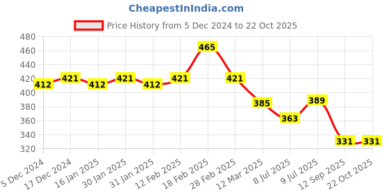 ajio.com accessorize london Mini Coin Stone-Studded Hoop Earrings accessorize london Price History Graph from 5 Dec 2024 to 21 Oct 2025