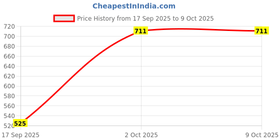 ajio.com accessorize london Mixed Shape Stone Drop Earring accessorize london Price History Graph from 17 Sep 2025 to 9 Oct 2025