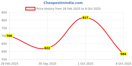 ajio.com accessorize london Mixed Shape Stone Drop Earrings accessorize london Price History Graph from 28 Feb 2025 to 8 Oct 2025