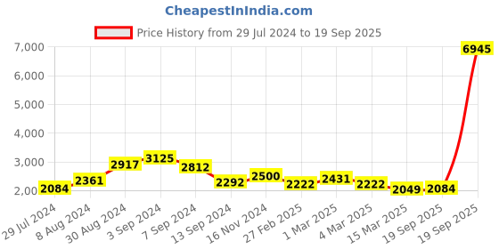 ajio.com accessorize london One Compartment Tote Bag accessorize london Price History Graph from 29 Jul 2024 to 19 Sep 2025