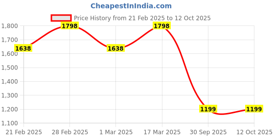 ajio.com accessorize london Polyester Envelope Clutch Bag accessorize london Price History Graph from 21 Feb 2025 to 12 Oct 2025