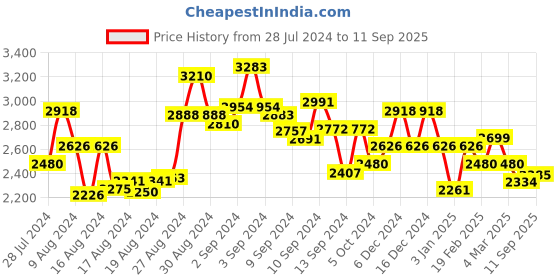 ajio.com accessorize london Quilted Flap-Over Shoulder Bag accessorize london Price History Graph from 28 Jul 2024 to 11 Sep 2025