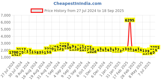 ajio.com accessorize london Quilted Shoulder Bag accessorize london Price History Graph from 27 Jul 2024 to 18 Sep 2025