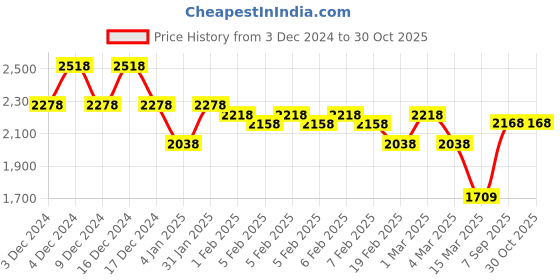 ajio.com accessorize london Quilted Shoulder Bag accessorize london Price History Graph from 3 Dec 2024 to 29 Oct 2025