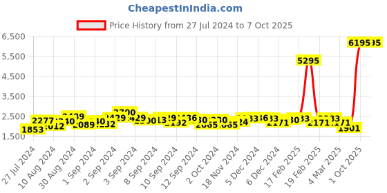 ajio.com accessorize london Quilted Sling Bag with Chain Strap accessorize london Price History Graph from 27 Jul 2024 to 6 Oct 2025