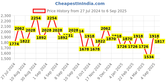 ajio.com accessorize london Quilted Sling Bag with Chain Strap accessorize london Price History Graph from 27 Jul 2024 to 6 Sep 2025