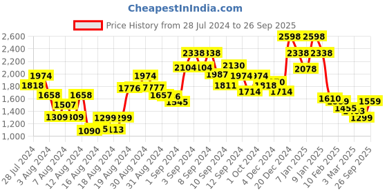 ajio.com accessorize london Quilted Sling Bag with Lock Accent accessorize london Price History Graph from 28 Jul 2024 to 26 Sep 2025