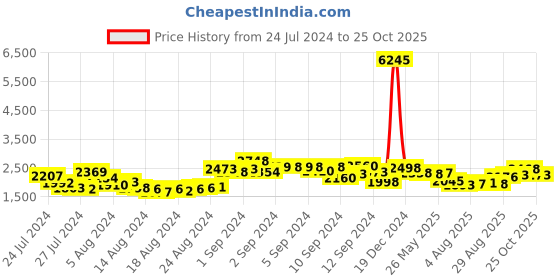 ajio.com accessorize london Quilted Tote Bag with Zip Closure accessorize london Price History Graph from 24 Jul 2024 to 25 Oct 2025