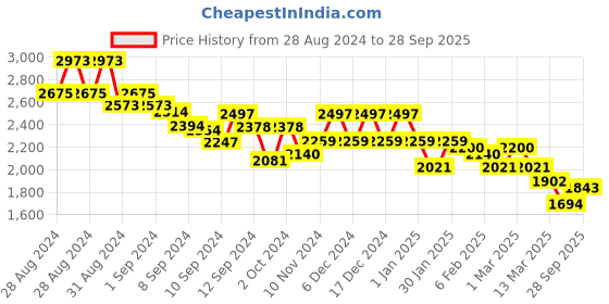 ajio.com accessorize london Quilted Wiggle Stitch Tote Bag accessorize london Price History Graph from 28 Aug 2024 to 28 Sep 2025