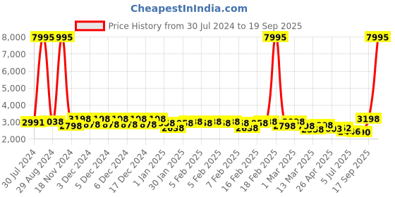 ajio.com accessorize london Reptilian Pattern Shoulder Bag accessorize london Price History Graph from 30 Jul 2024 to 19 Sep 2025