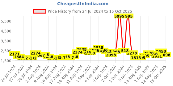 ajio.com accessorize london Reptilian Pattern Shoulder Bag with Detachable Strap accessorize london Price History Graph from 24 Jul 2024 to 15 Oct 2025