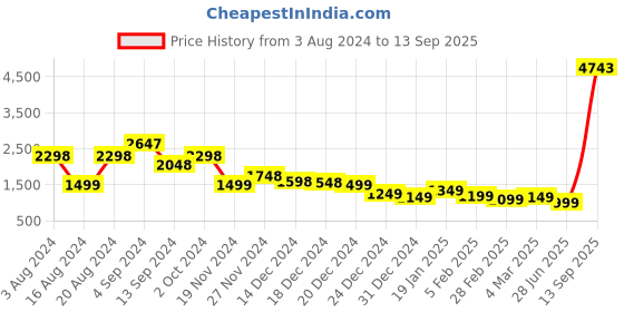 ajio.com accessorize london Reptilian Pattern Sling Bag with Adjustable Strap accessorize london Price History Graph from 3 Aug 2024 to 13 Sep 2025
