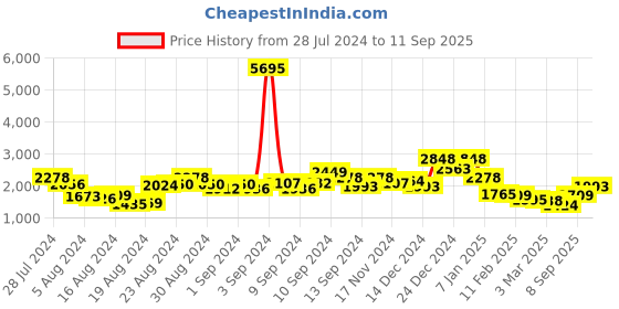 ajio.com accessorize london Reptilian Sling Bag with Adjustable Strap accessorize london Price History Graph from 28 Jul 2024 to 11 Sep 2025