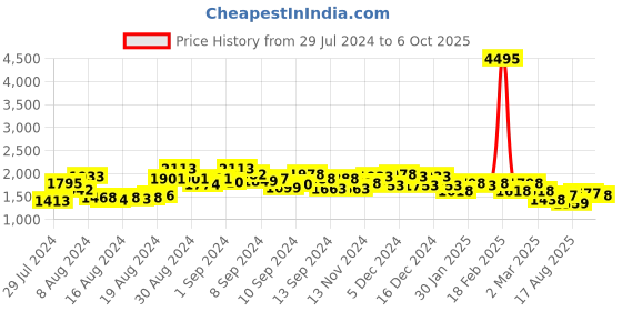 ajio.com accessorize london Reptilian Sling Bag with Adjustable Strap accessorize london Price History Graph from 29 Jul 2024 to 6 Oct 2025