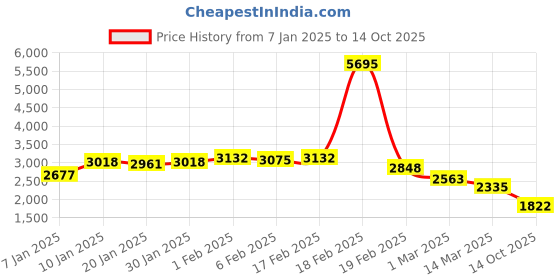 ajio.com accessorize london Self-design Sling Bag accessorize london Price History Graph from 7 Jan 2025 to 14 Oct 2025