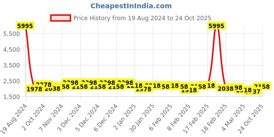 ajio.com accessorize london Sequins Embellished Sling Bag accessorize london Price History Graph from 19 Aug 2024 to 24 Oct 2025